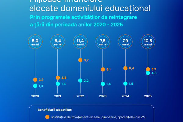 Peste 48 de milioane de lei au fost oferiți domeniului educației în ultimii 5 ani, prin alocațiile pentru activitățile de reintegrare a țării