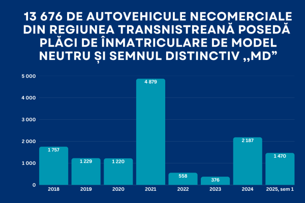 13 676 de autovehicule necomerciale din regiunea transnistreană posedă  plăci de înmatriculare de model neutru și semnul distinctiv ,,MD”