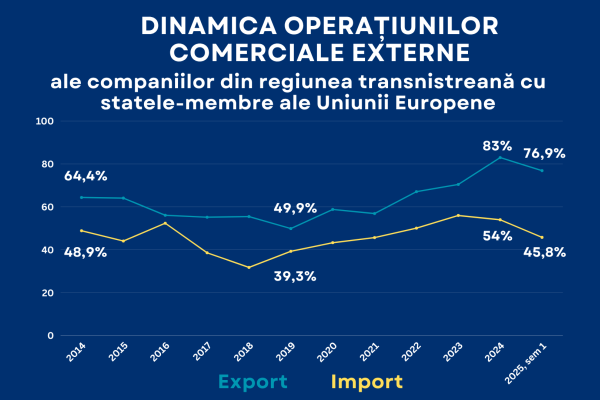 Export Import regiunea transnistreană