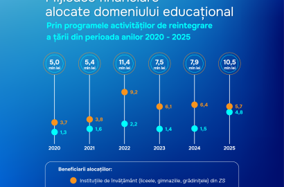 Peste 48 de milioane de lei au fost oferiți domeniului educației în ultimii 5 ani, prin alocațiile pentru activitățile de reintegrare a țării