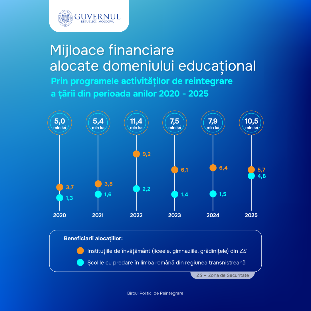 Peste 48 de milioane de lei au fost oferiți domeniului educației în ultimii 5 ani, prin alocațiile pentru activitățile de reintegrare a țării