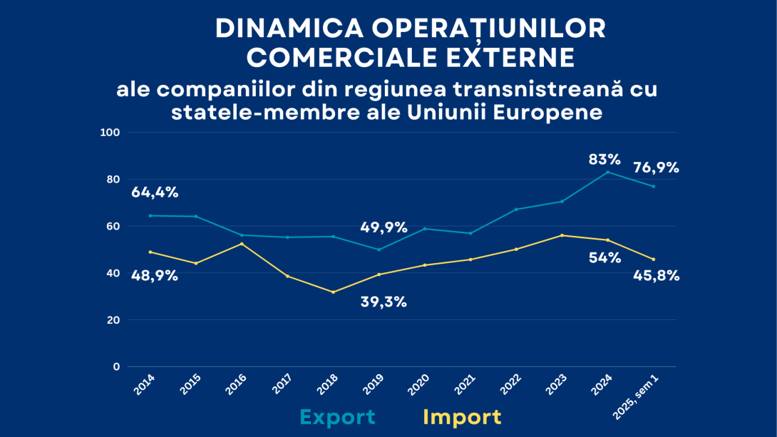 Export Import regiunea transnistreană